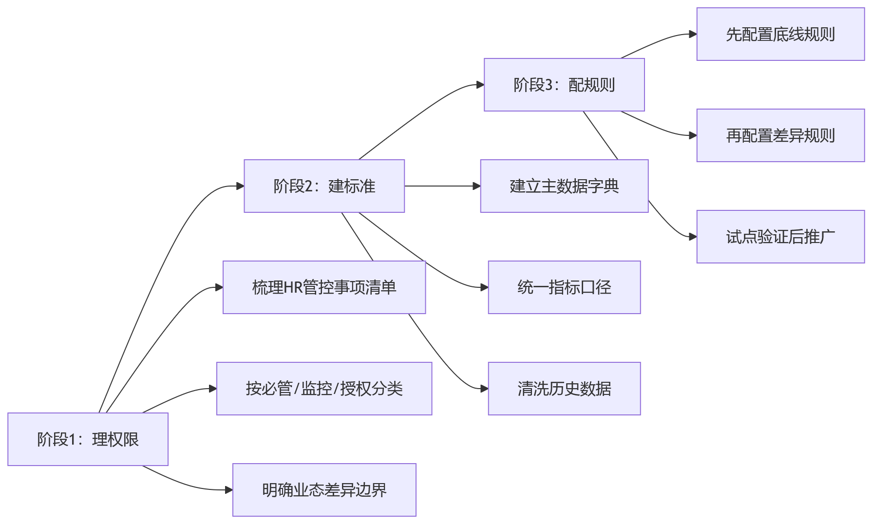 流程图 - 多业态集团HCM平台建设关键问题清单:业人融合与分层管控实战指南