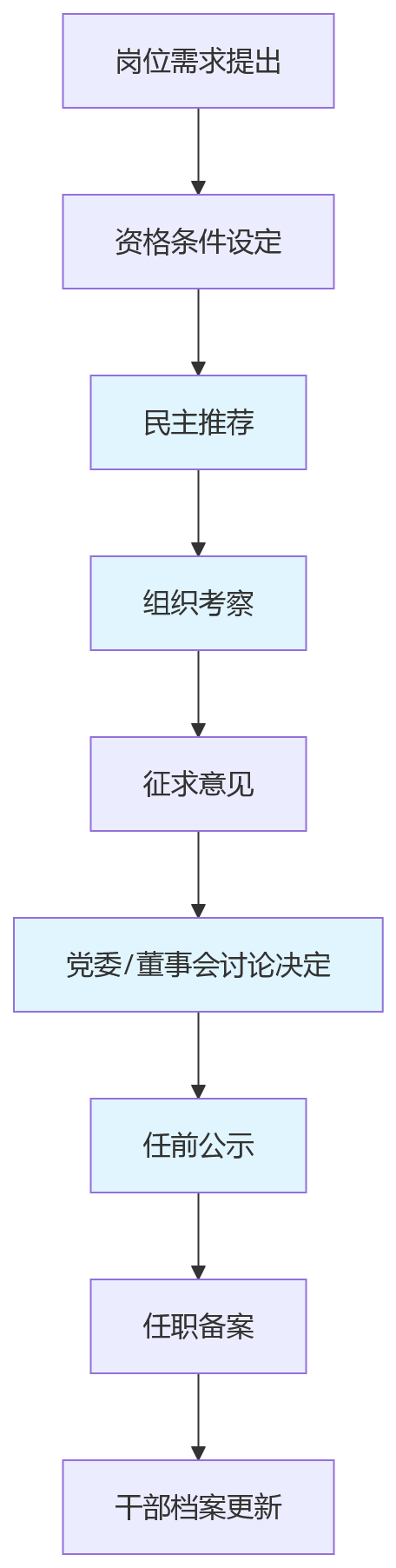 流程图 - 2026年国企干部管理规范化关键问题清单与应对指南