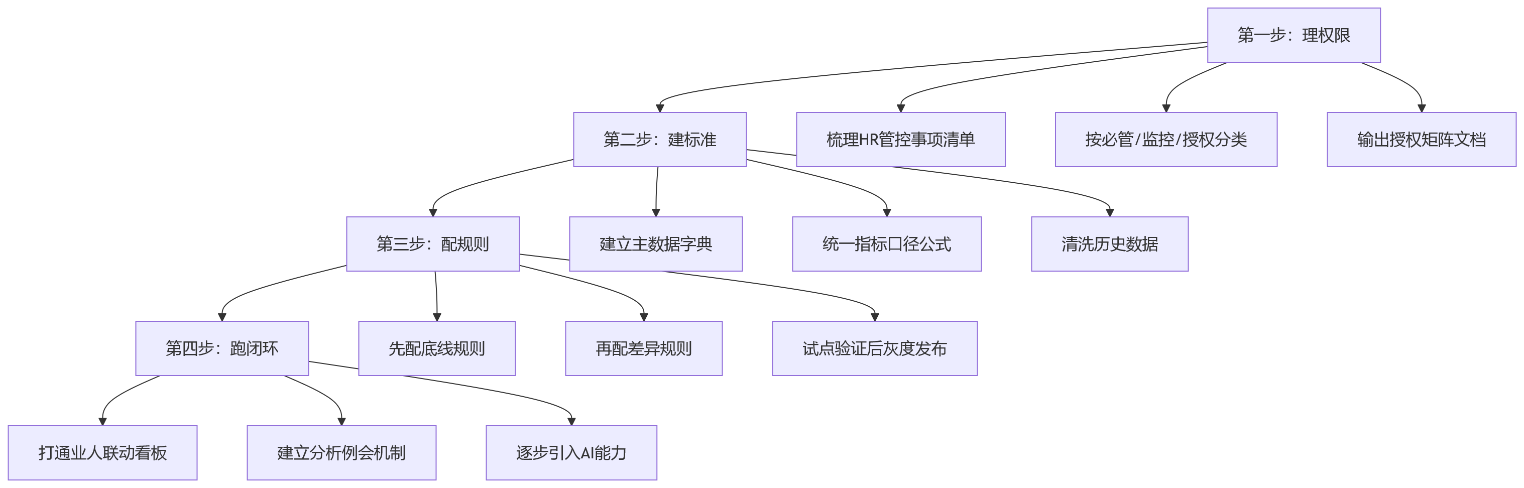 流程图 - 多业态集团HCM平台建设关键问题清单:业人融合与分层管控实战指南