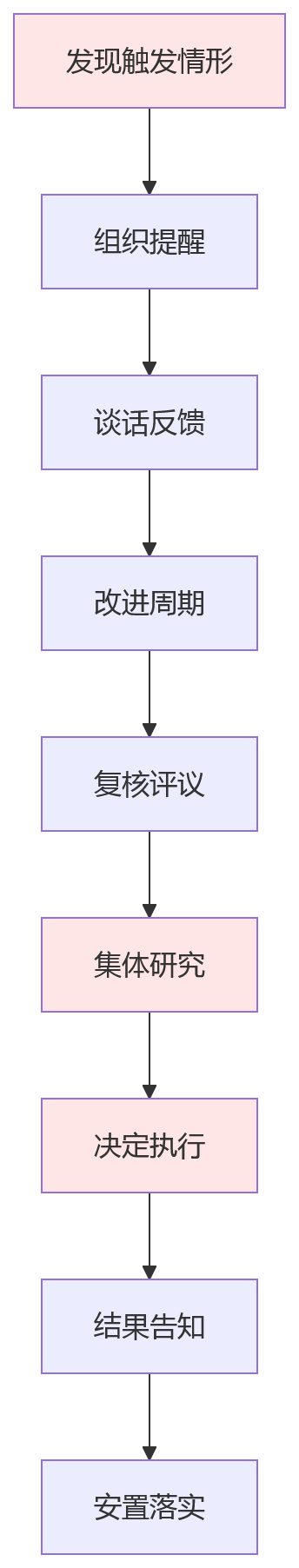流程图 - 2026年国企干部管理规范化关键问题清单与应对指南