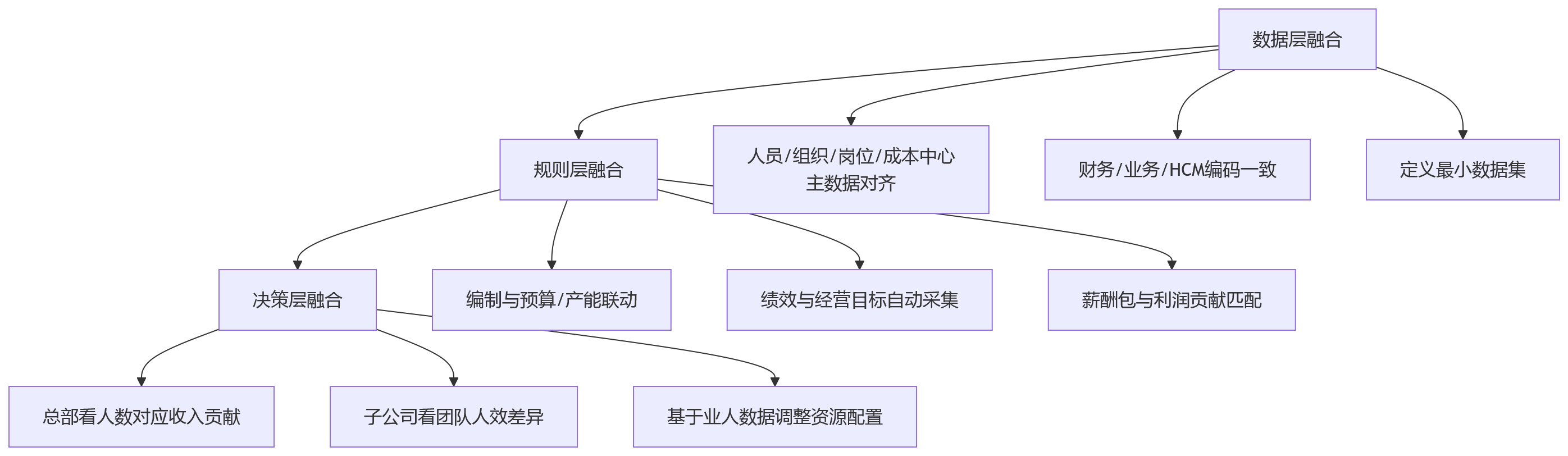 流程图 - 多业态集团HCM平台建设关键问题清单:业人融合与分层管控实战指南
