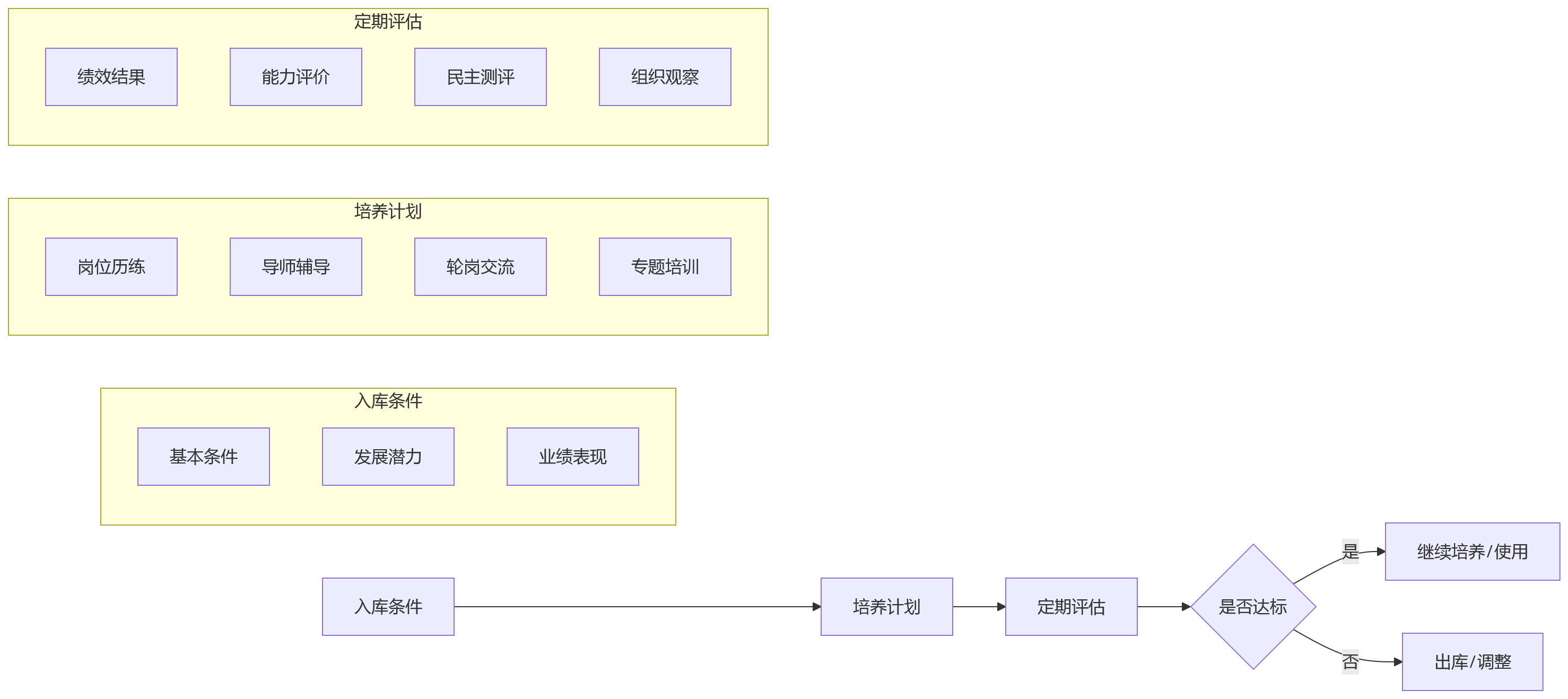 流程图 - 2026年国企干部管理规范化关键问题清单与应对指南