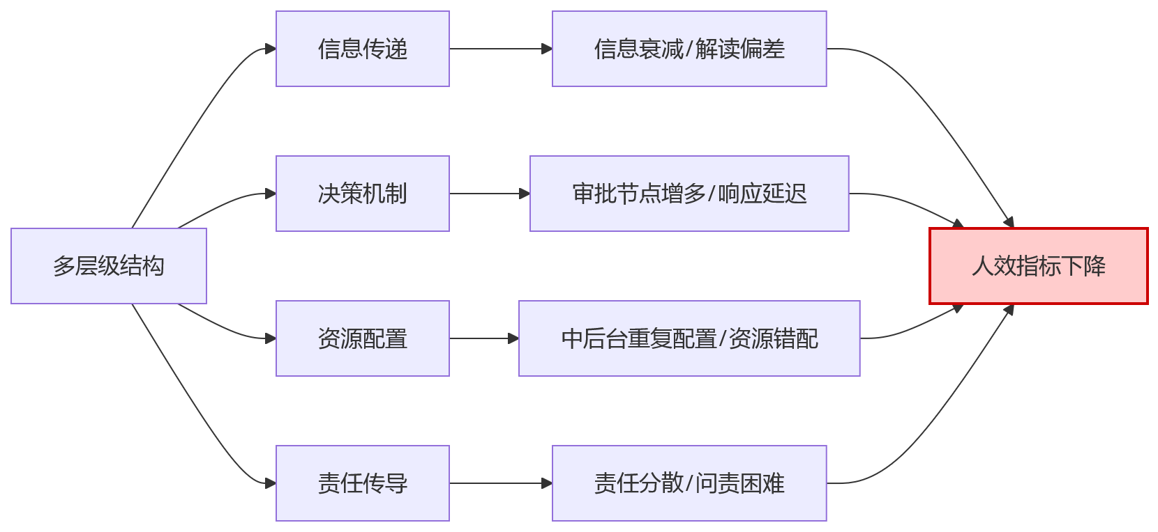 流程图 - 国央企人效提升关键问题清单|多层级管理与系统重构全解析