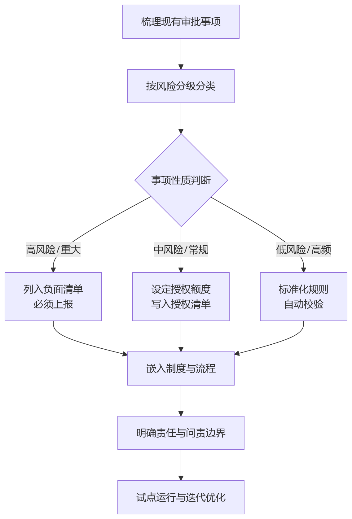 流程图 - 国央企人效提升关键问题清单|多层级管理与系统重构全解析