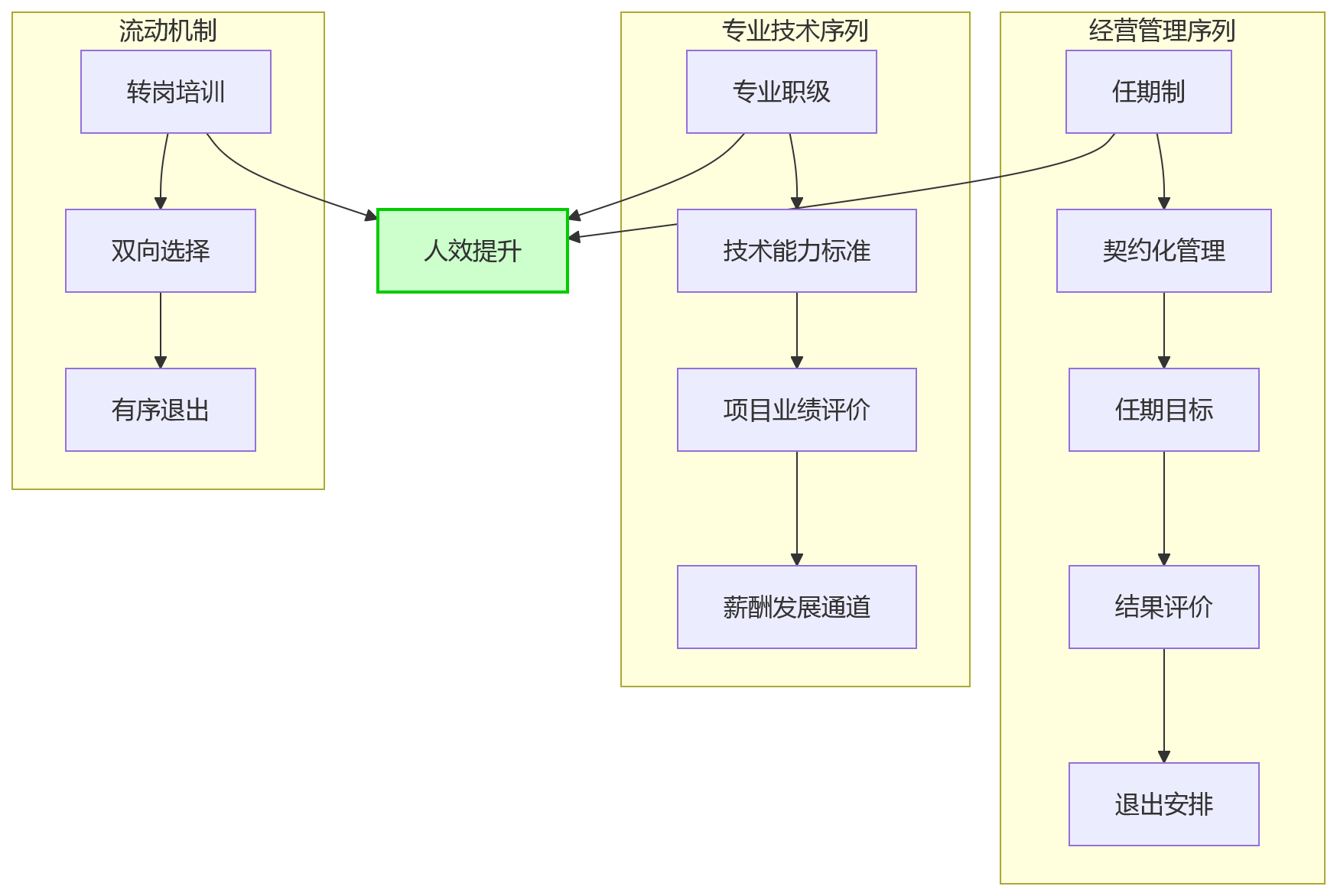 流程图 - 国央企人效提升关键问题清单|多层级管理与系统重构全解析