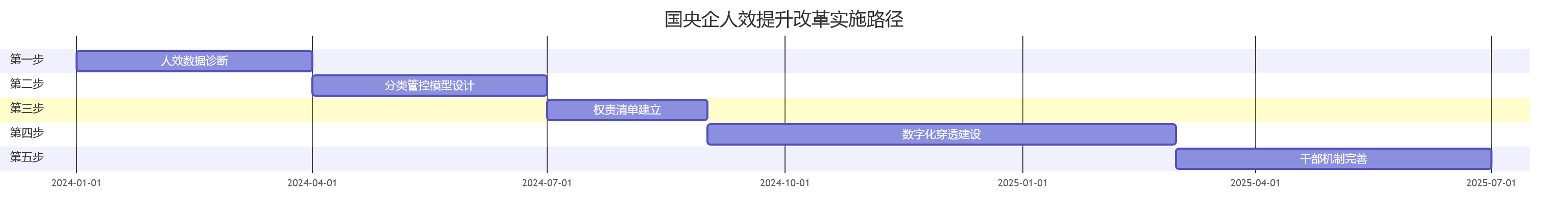 国央企人效提升改革实施路径