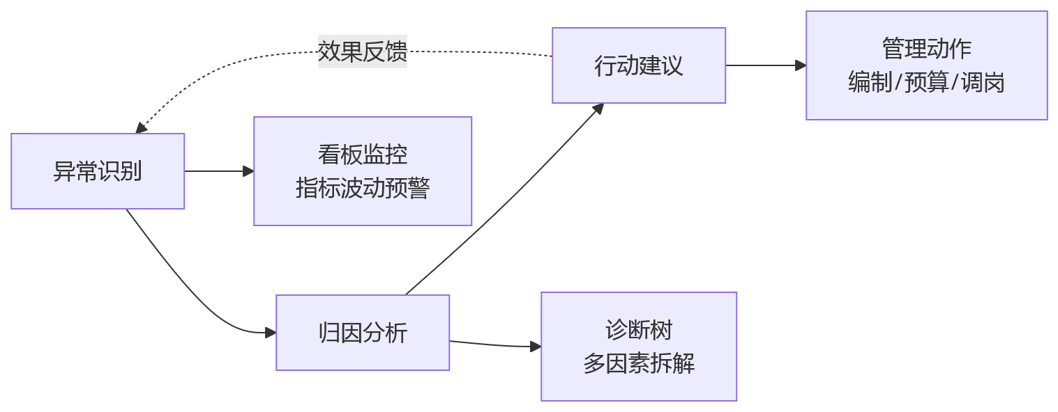 流程图 - 集团HCM人效数据治理关键问题清单