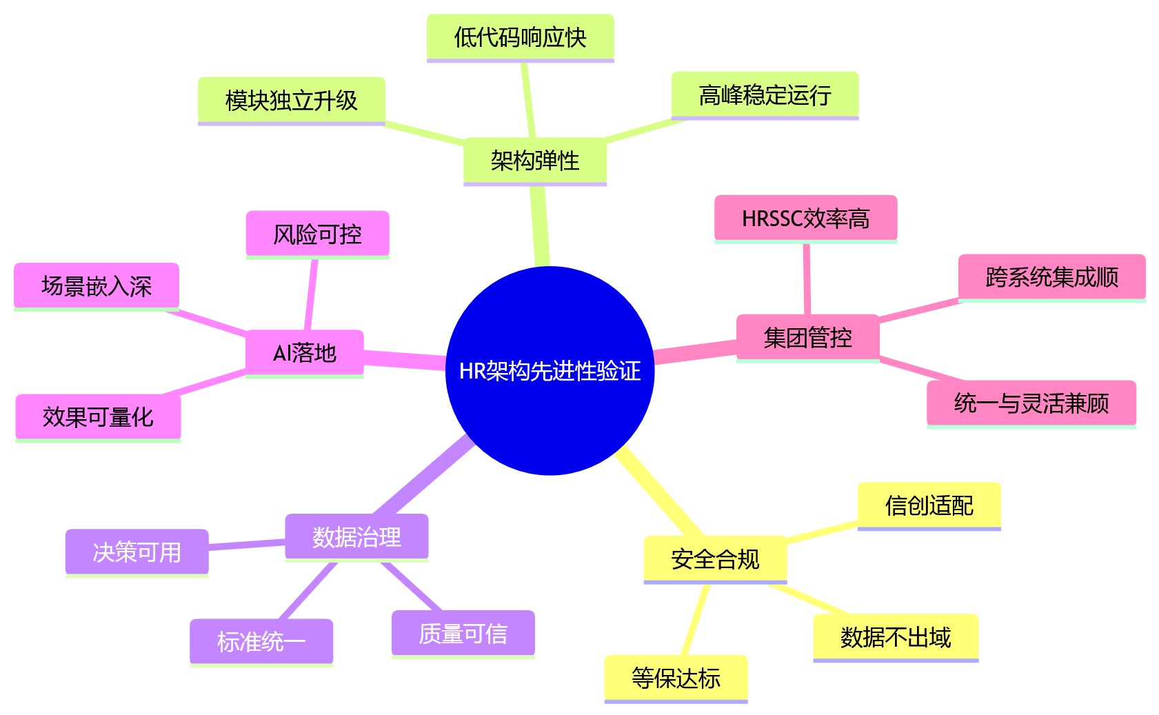 思维导图 - 大中型组织HR系统私有化部署评估问题清单