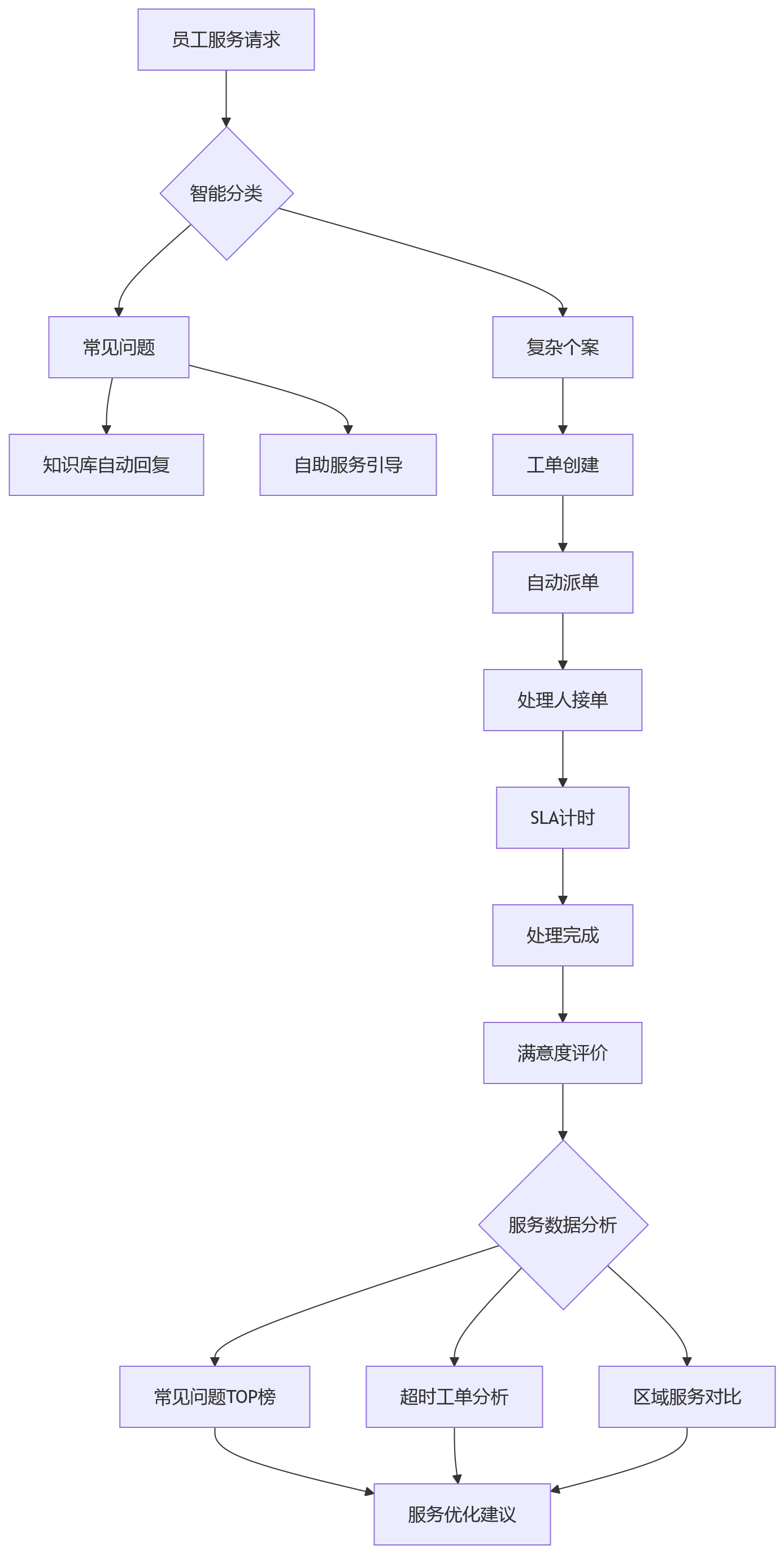 流程图 - 大中型组织HR系统私有化部署评估问题清单