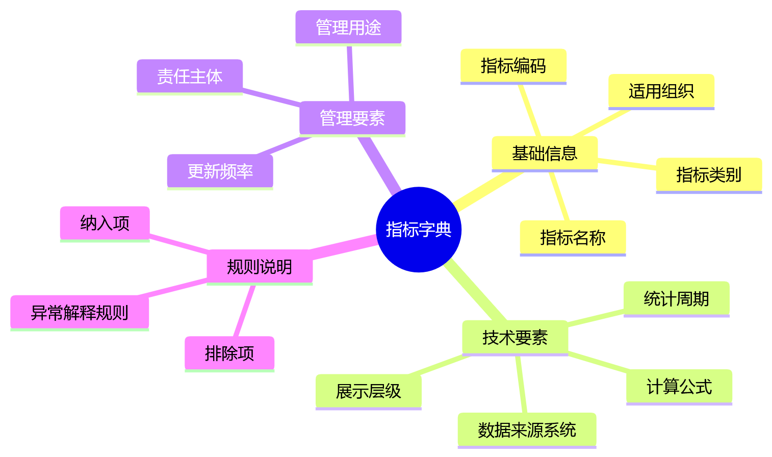 思维导图 - 集团HCM人效数据治理关键问题清单