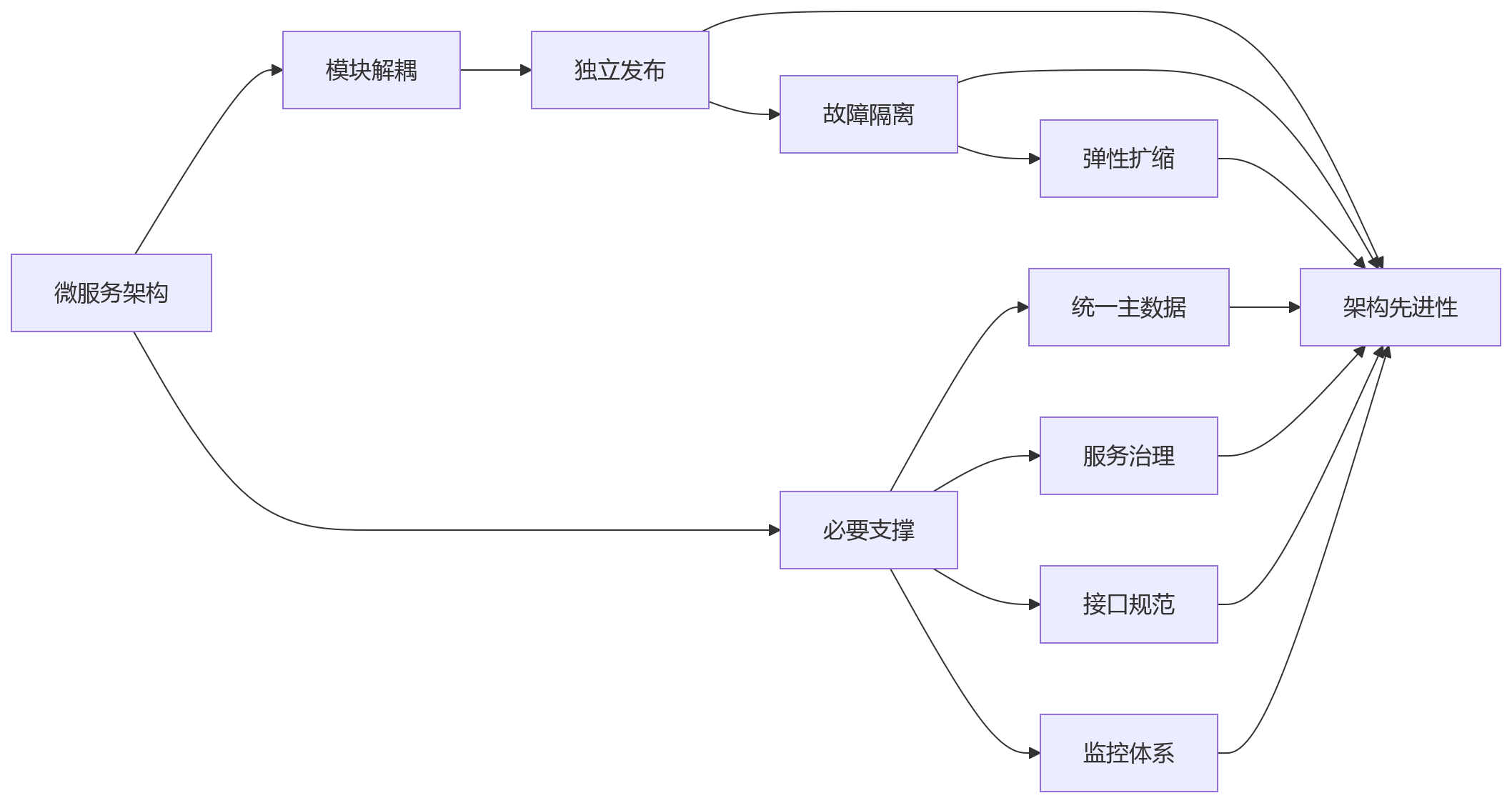 流程图 - 大中型组织HR系统私有化部署评估问题清单