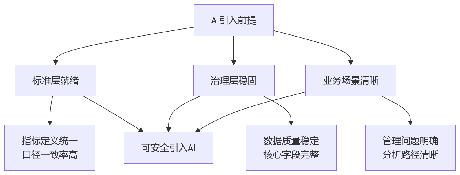 流程图 - 集团HCM人效数据治理关键问题清单