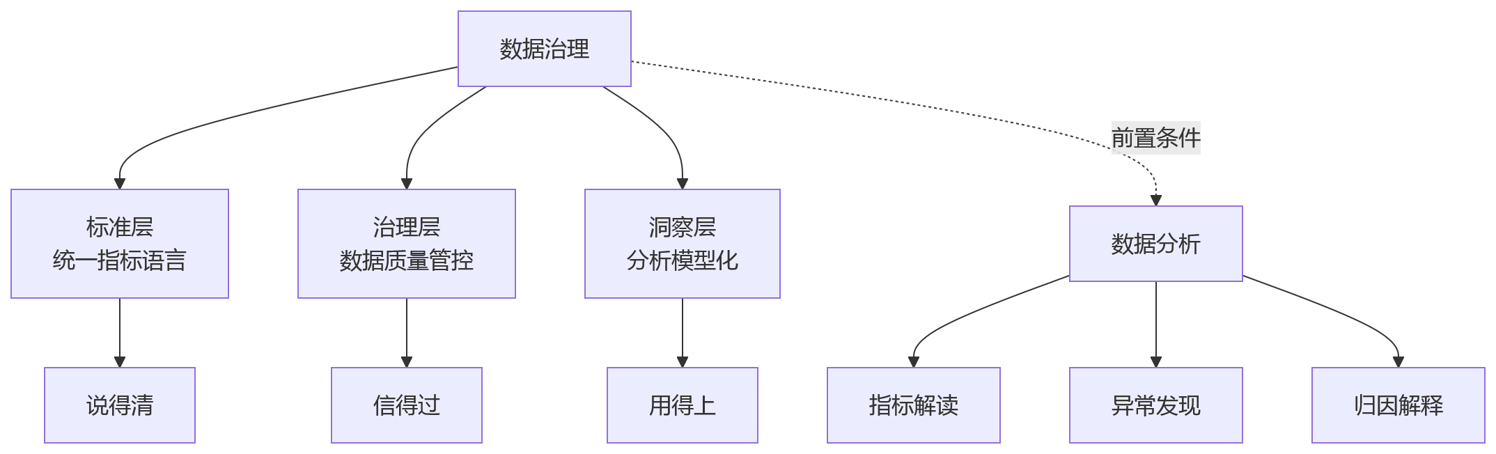 流程图 - 集团HCM人效数据治理关键问题清单