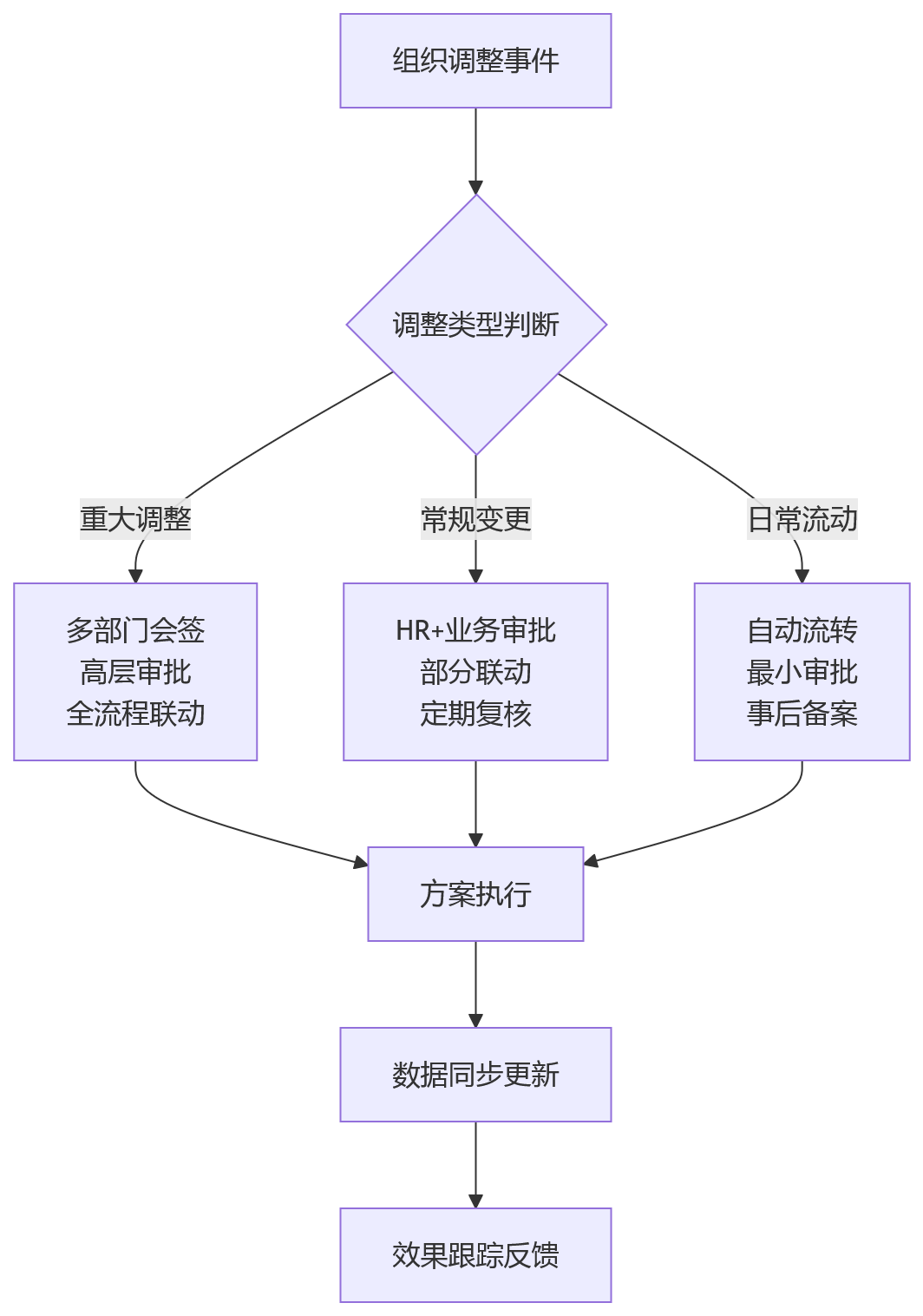 流程图 - 大中型企业人效提升关键问题清单:人岗数据联动的10个核心问答