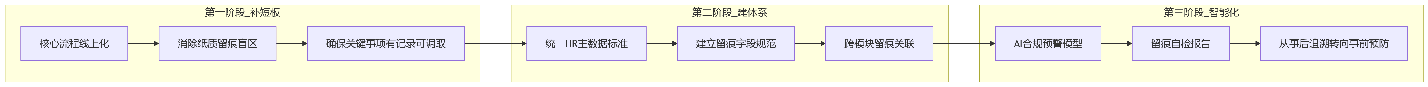 流程图 - 金融企业HR业务留痕核心问题清单:从档案管理到合规治理的关键问答