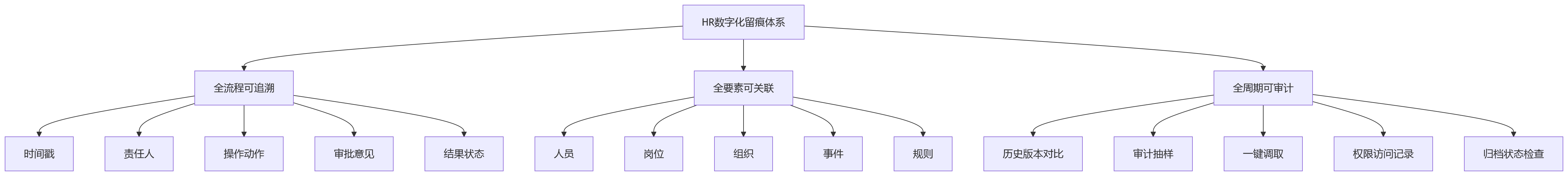 流程图 - 金融企业HR业务留痕核心问题清单:从档案管理到合规治理的关键问答
