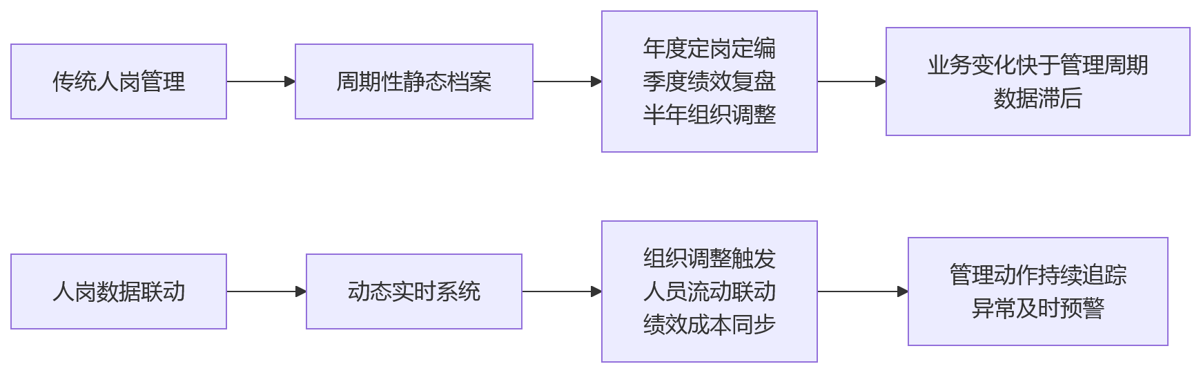 流程图 - 大中型企业人效提升关键问题清单:人岗数据联动的10个核心问答