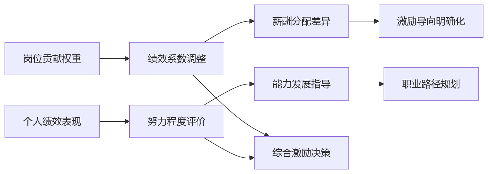 流程图 - 大中型企业人效提升关键问题清单:人岗数据联动的10个核心问答