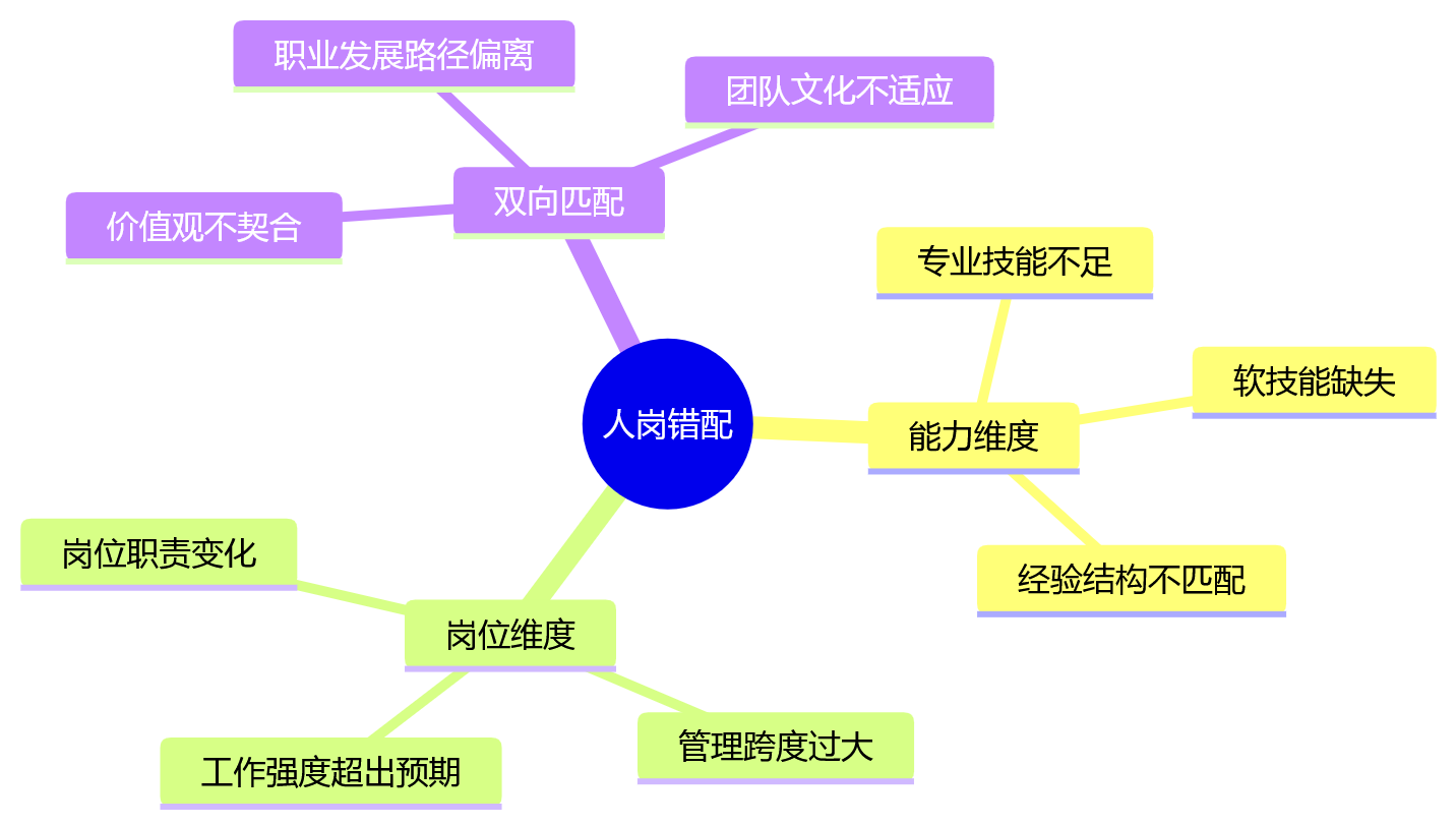 思维导图 - 大中型企业人效提升关键问题清单:人岗数据联动的10个核心问答