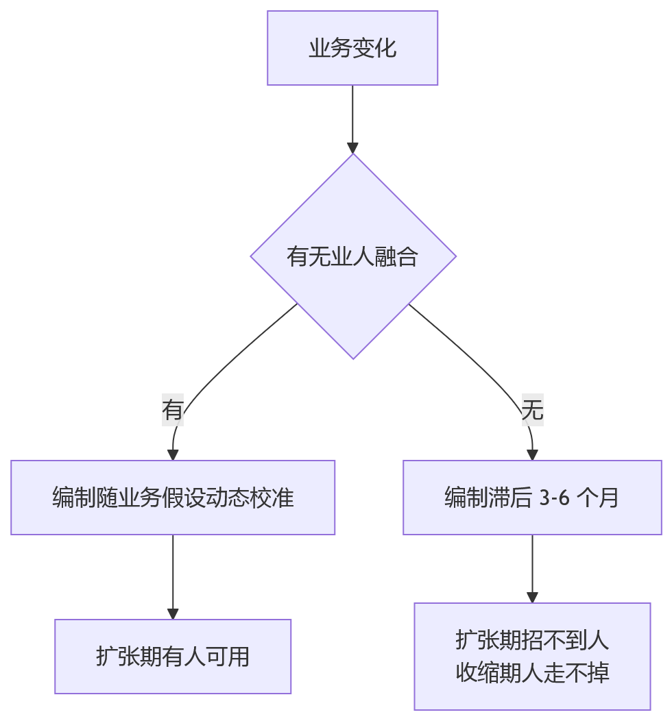 流程图 - 大型组织编制管理与业人融合关键问题清单