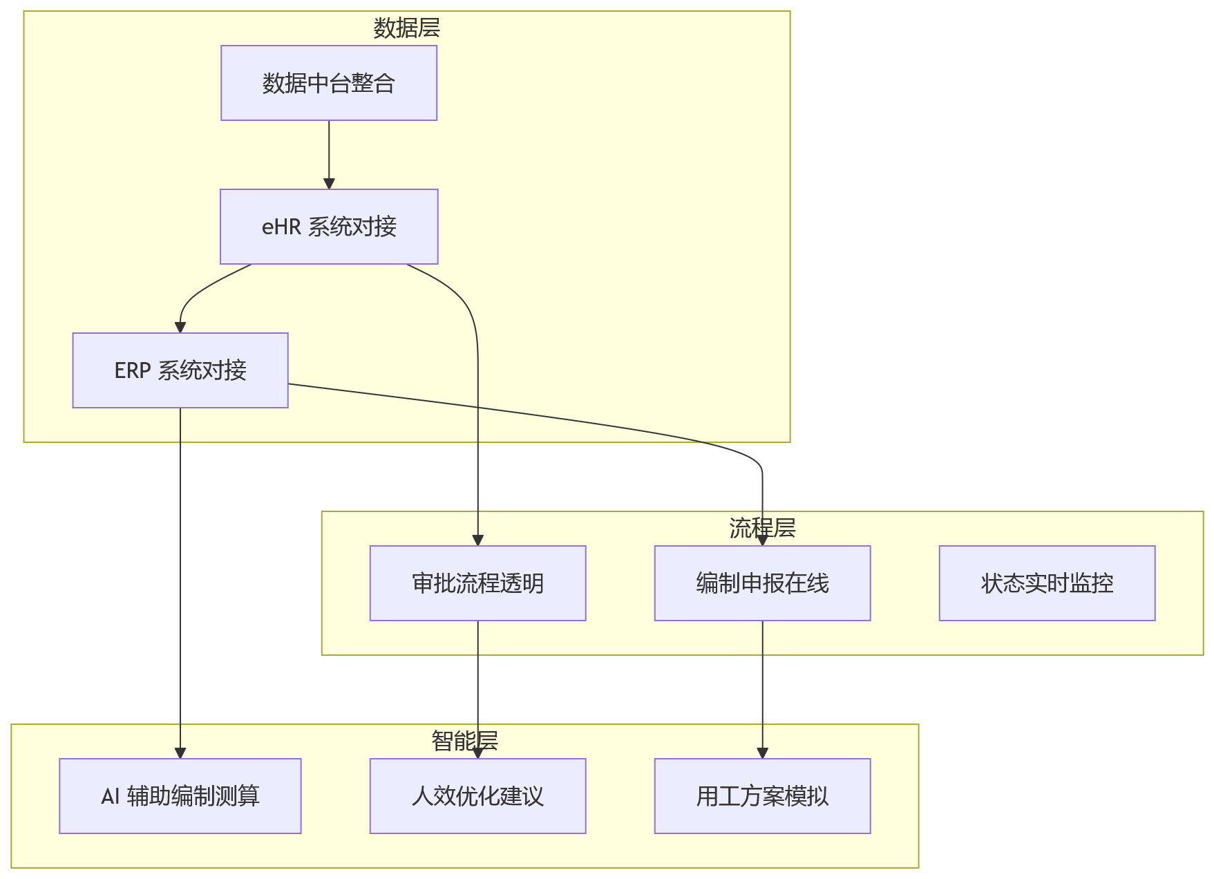 流程图 - 大型组织编制管理与业人融合关键问题清单