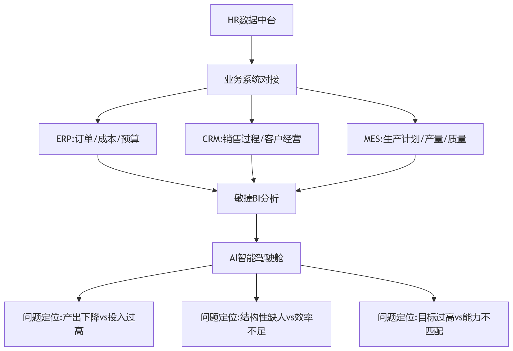 流程图 - 业人融合关键问题清单:企业如何通过HR系统梳理核心管理场景