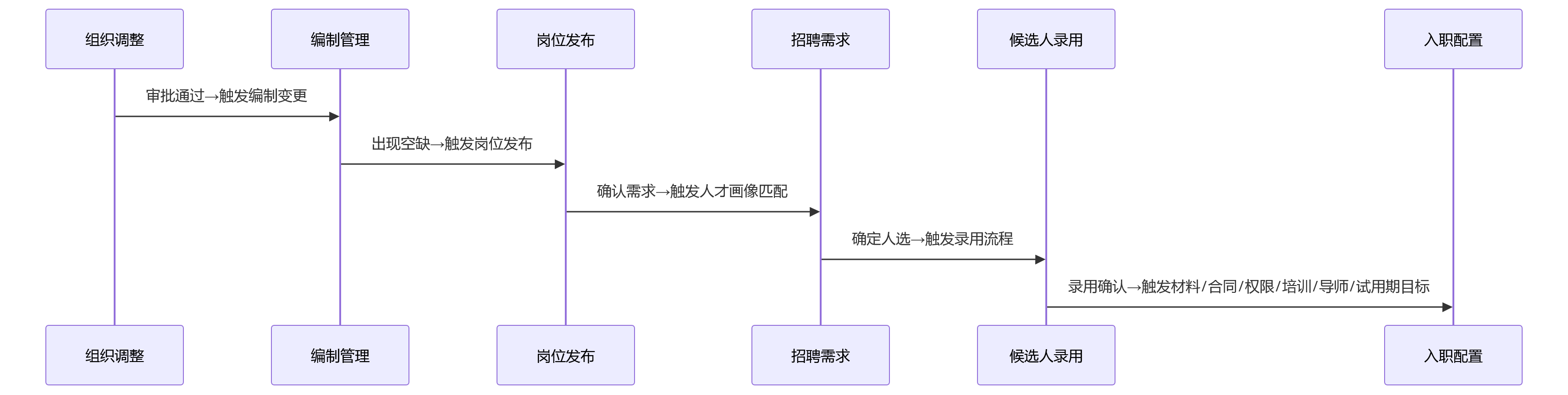 时序图 - HR系统如何从人岗匹配升级为流程联动支撑组织协同闭环关键问题清单