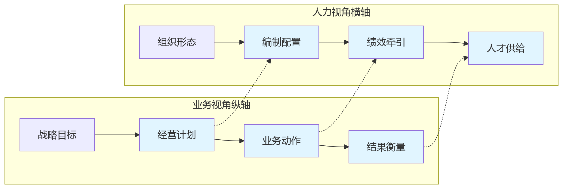 流程图 - 业人融合关键问题清单:企业如何通过HR系统梳理核心管理场景