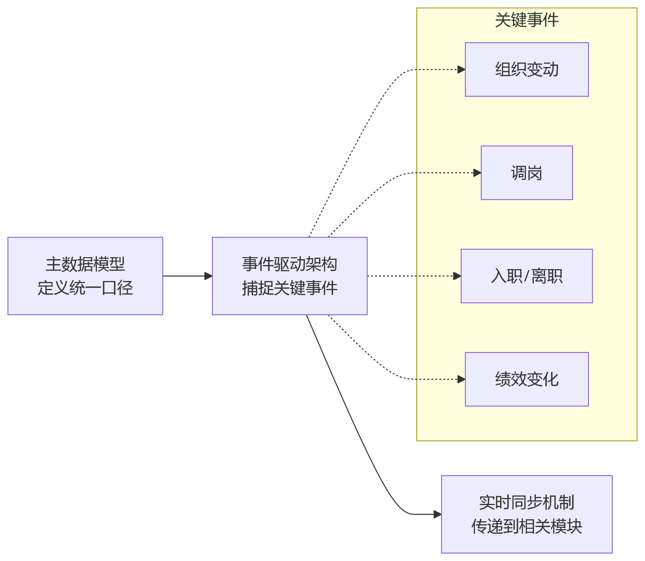 流程图 - HR系统如何从人岗匹配升级为流程联动支撑组织协同闭环关键问题清单
