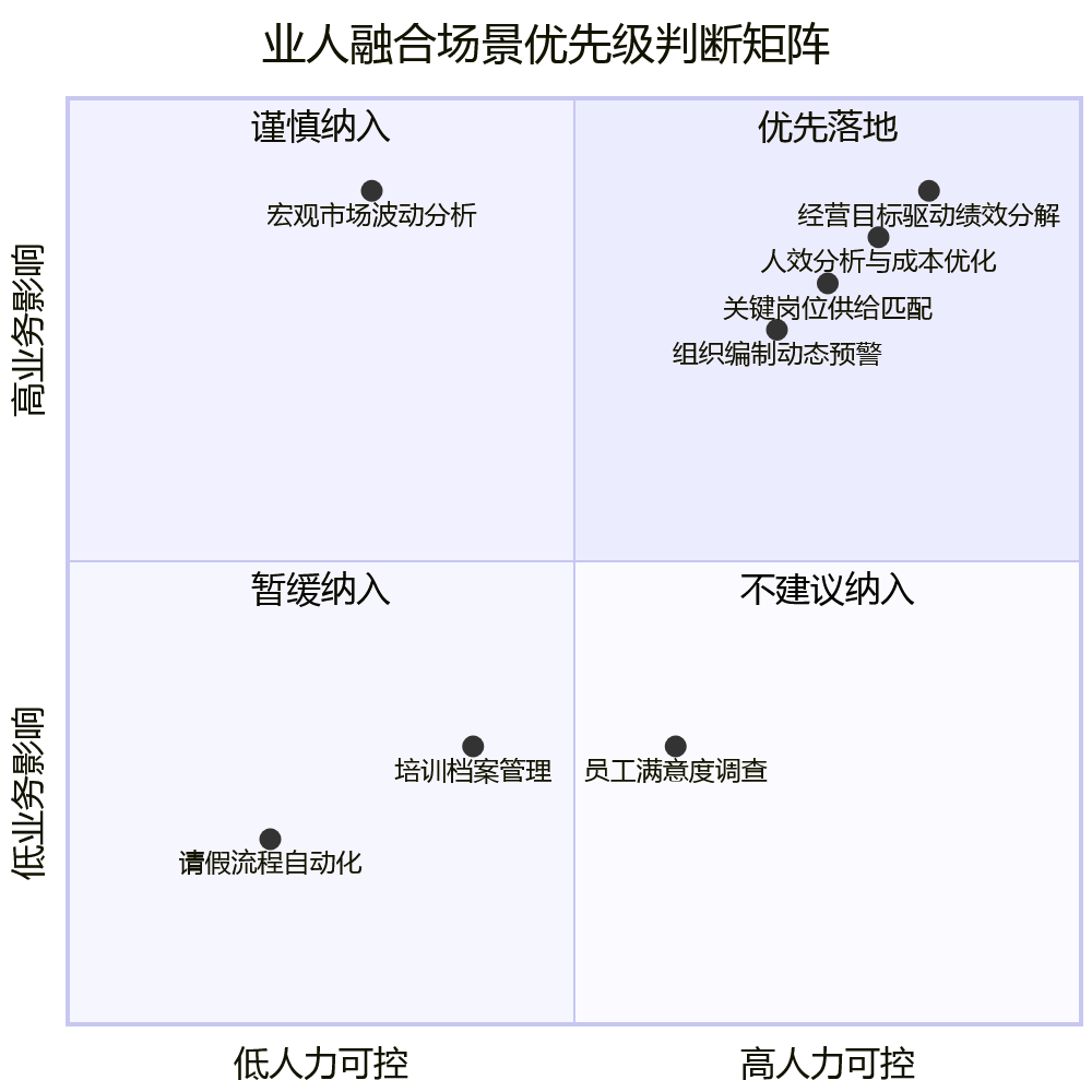 业人融合场景优先级判断矩阵