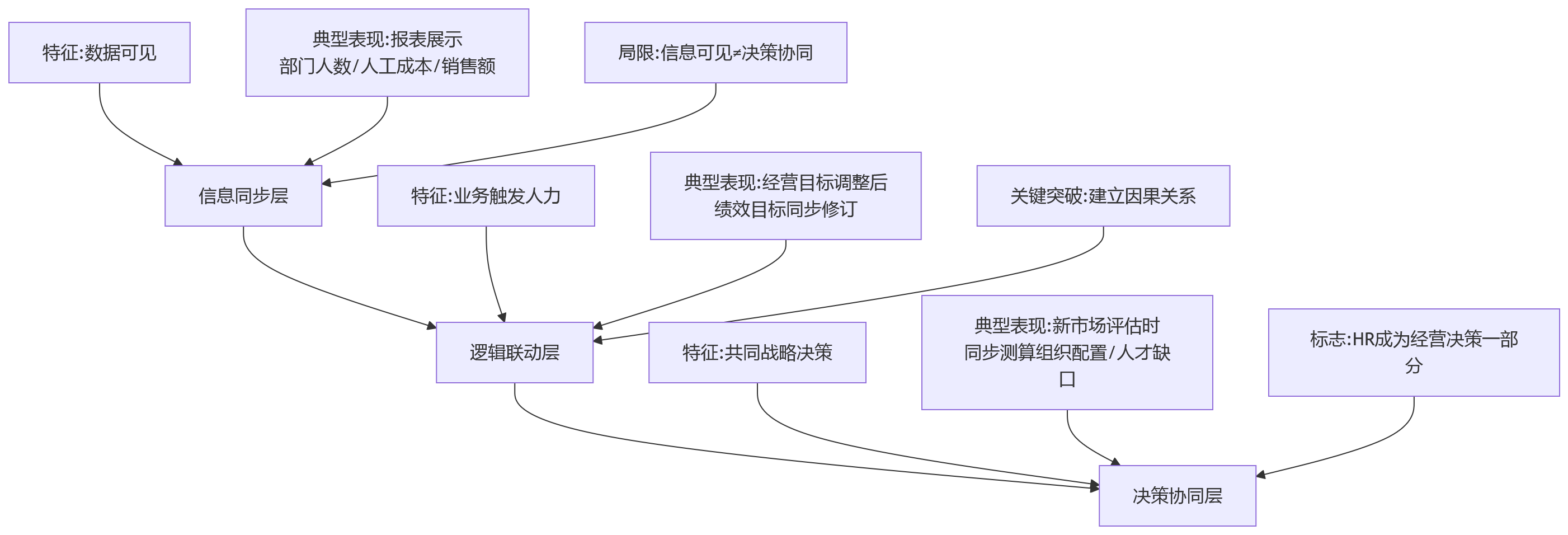 流程图 - 业人融合关键问题清单:企业如何通过HR系统梳理核心管理场景