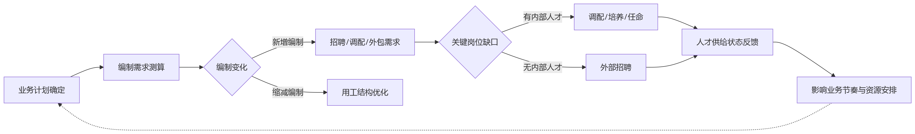 流程图 - 业人融合关键问题清单:企业如何通过HR系统梳理核心管理场景