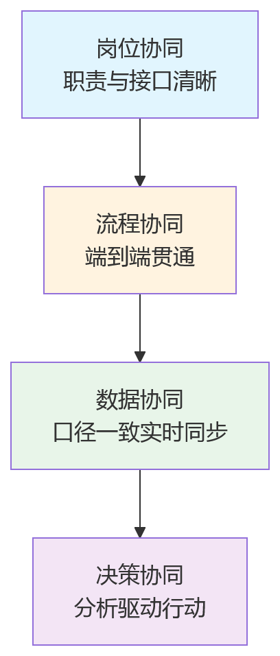 流程图 - HR系统如何从人岗匹配升级为流程联动支撑组织协同闭环关键问题清单