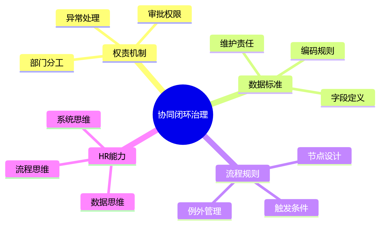 思维导图 - HR系统如何从人岗匹配升级为流程联动支撑组织协同闭环关键问题清单
