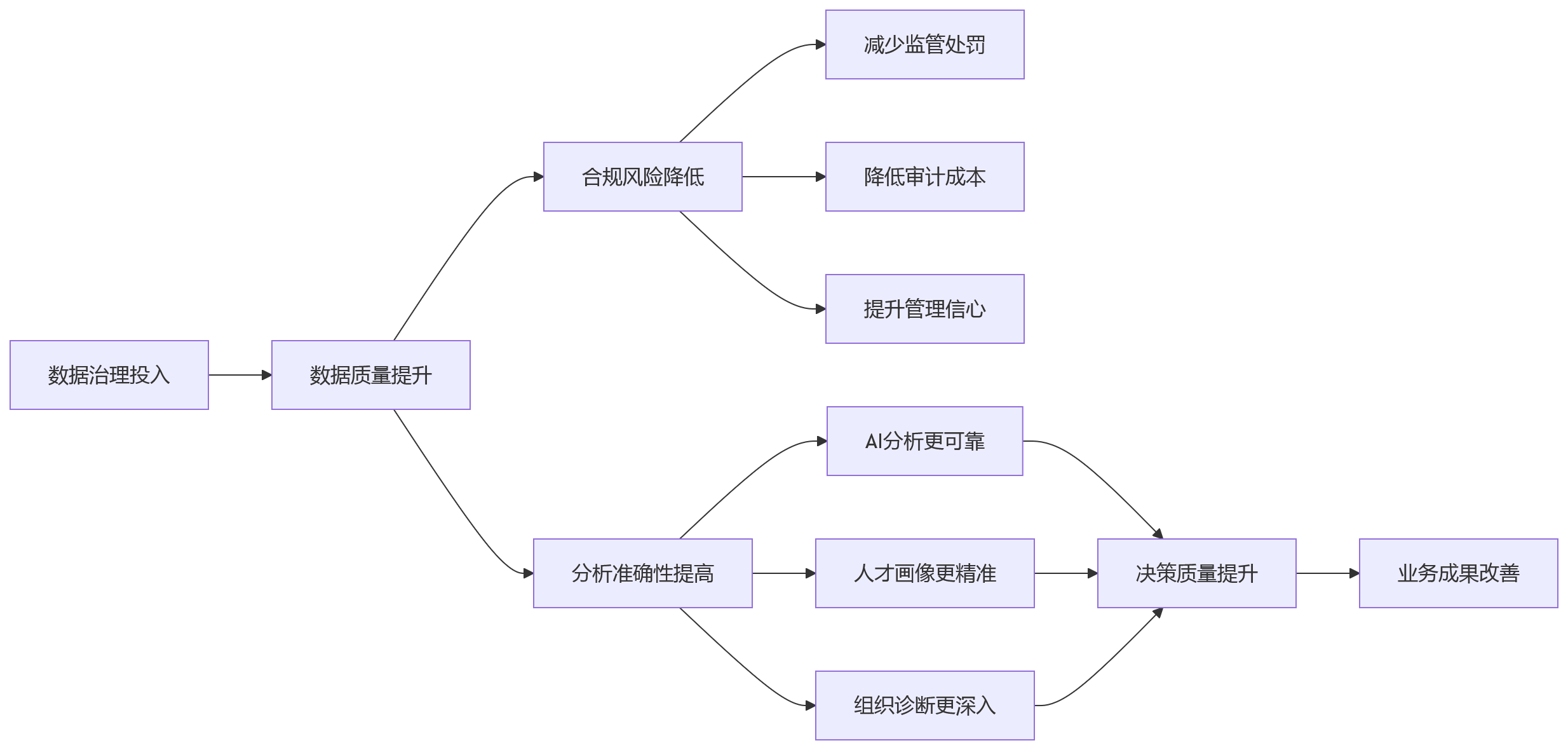 流程图 - 高合规行业HR系统选型关键问题清单