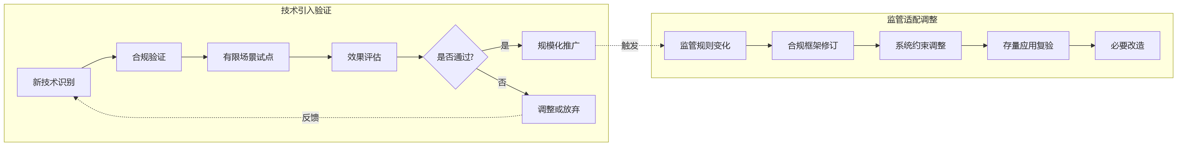 流程图 - 高合规行业HR系统选型关键问题清单