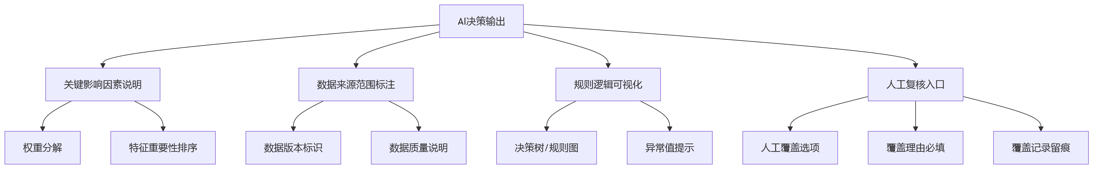 流程图 - 高合规行业HR系统选型关键问题清单
