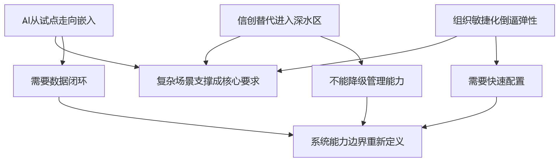 流程图 - 2026年大型企业HR系统选型关键问题清单:复杂场景支撑能力解析