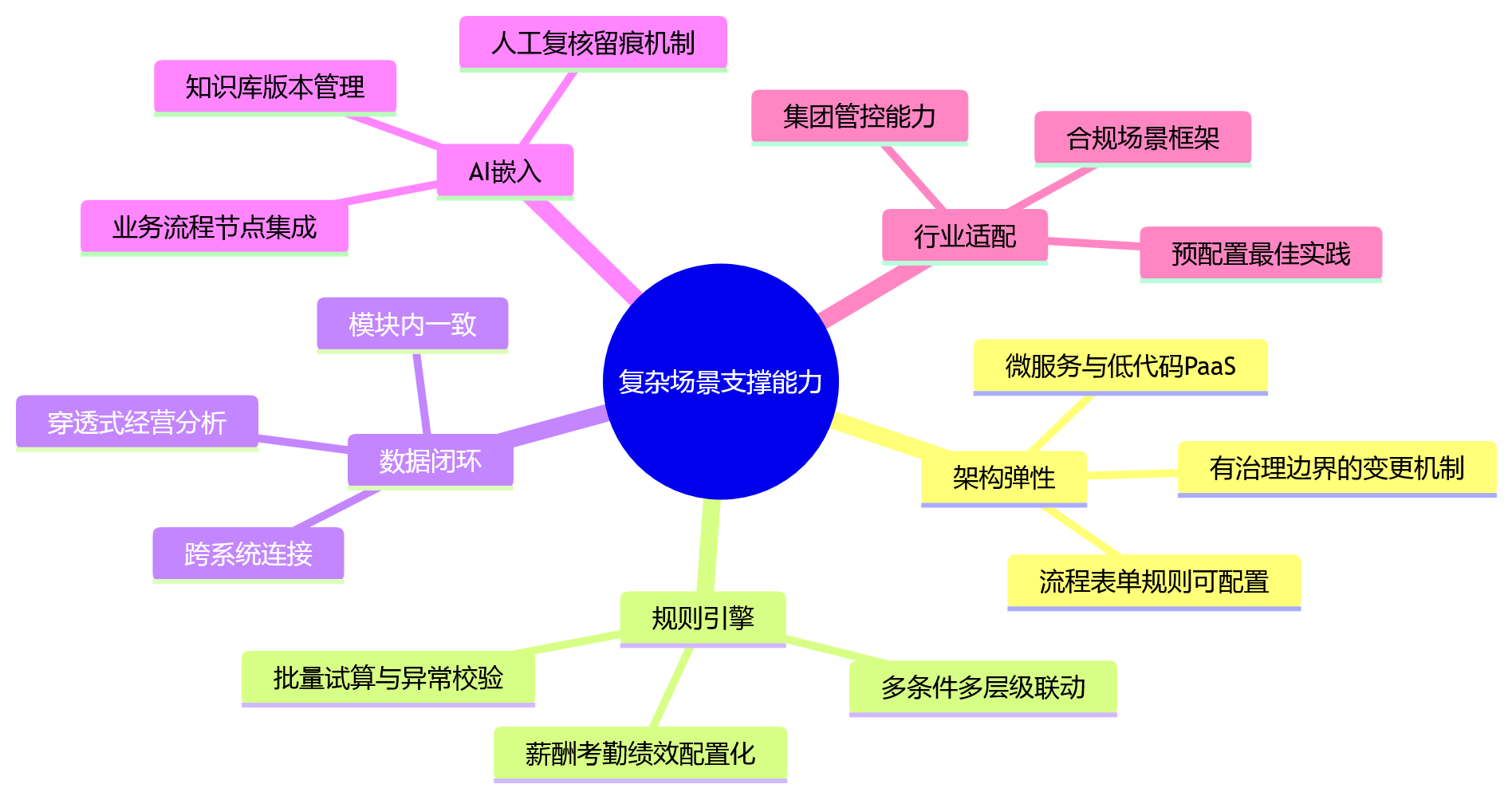 思维导图 - 2026年大型企业HR系统选型关键问题清单:复杂场景支撑能力解析