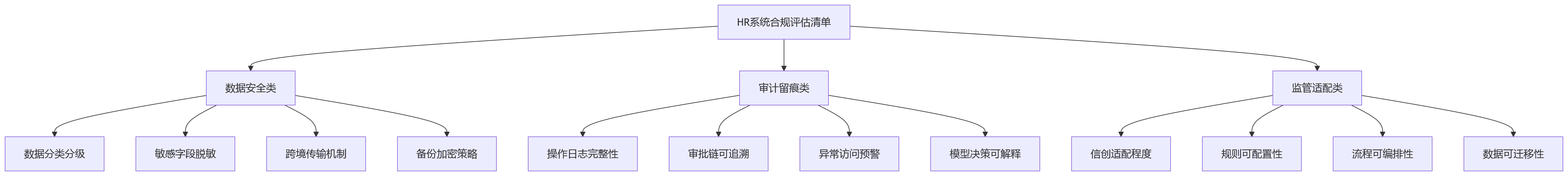 流程图 - 高合规行业HR系统选型关键问题清单
