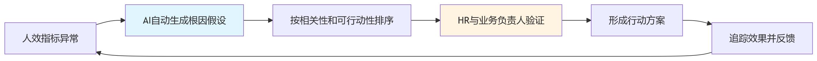 流程图 - HR系统人效分析场景优先打通清单:高管最关心的8大核心问题