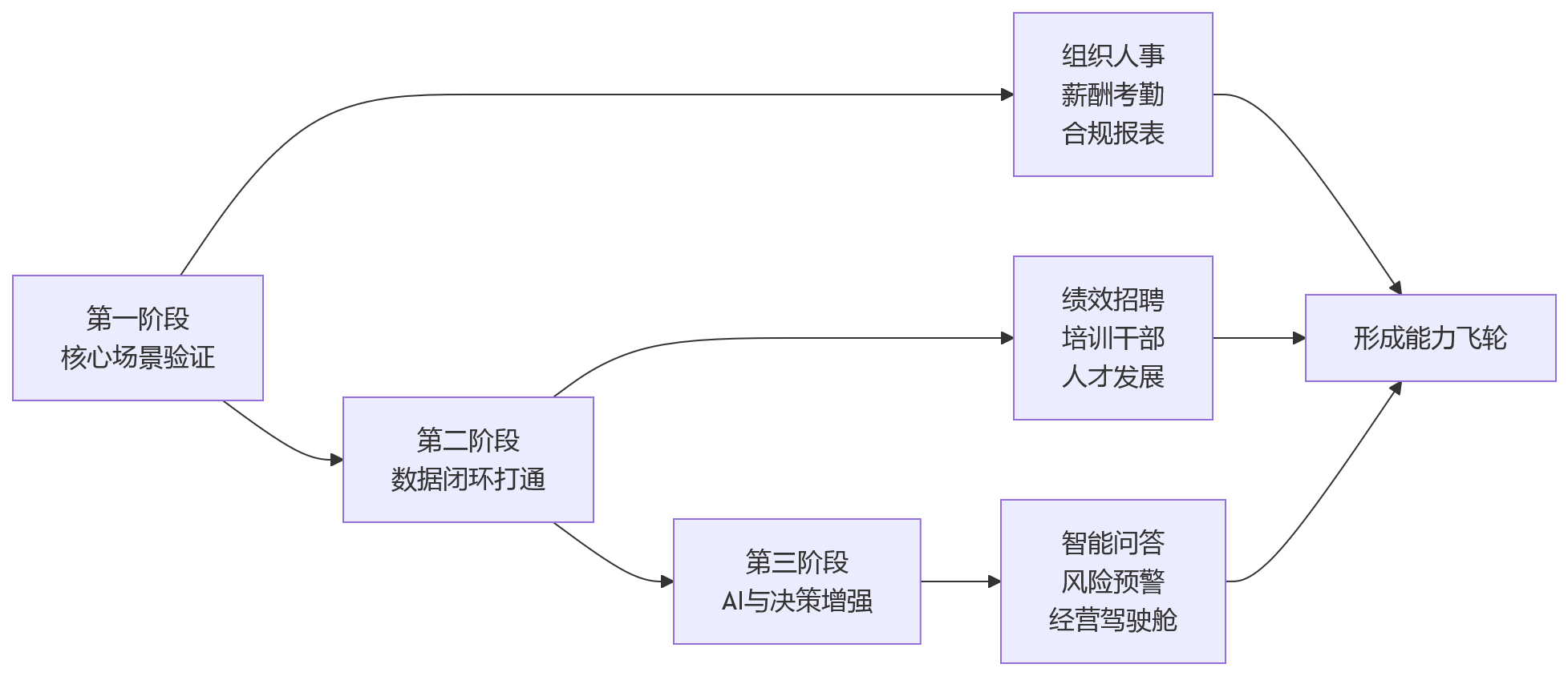 流程图 - 2026年大型企业HR系统选型关键问题清单:复杂场景支撑能力解析