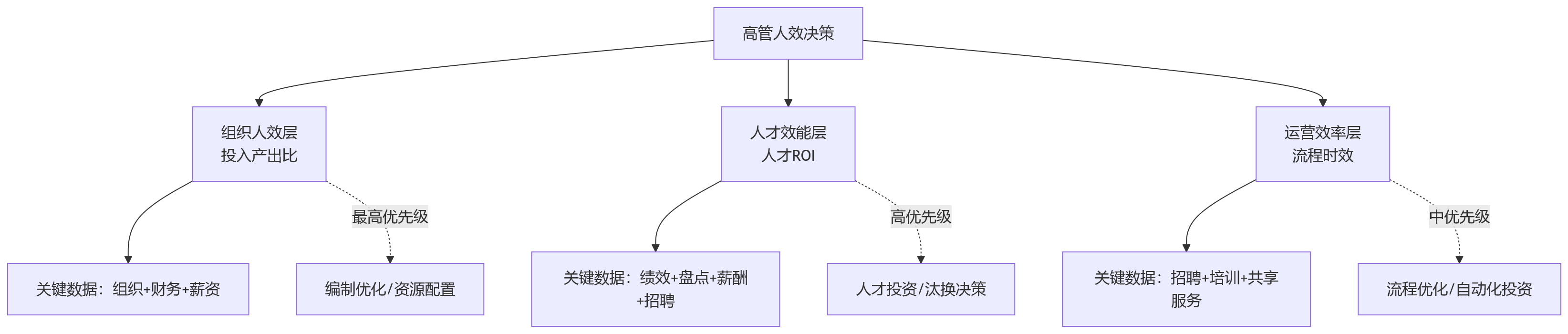 流程图 - HR系统人效分析场景优先打通清单:高管最关心的8大核心问题
