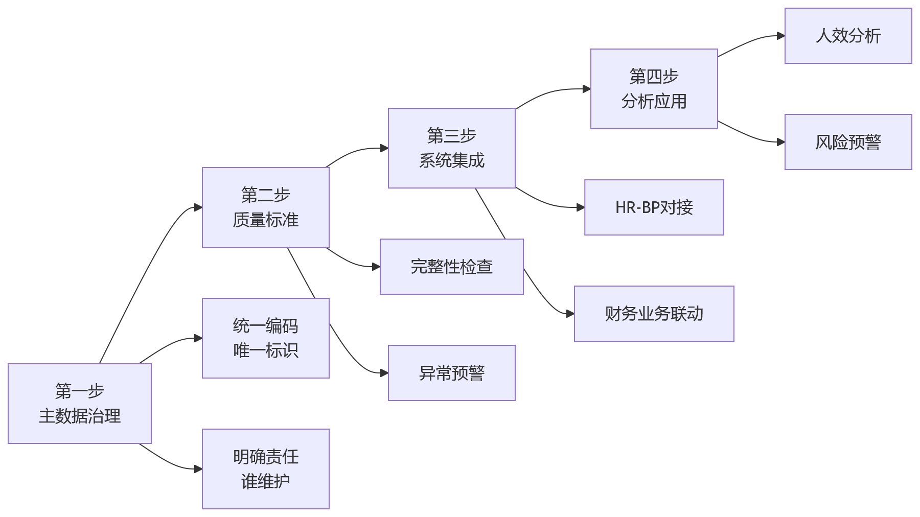 流程图 - 大型企业HR数智化转型核心问题清单