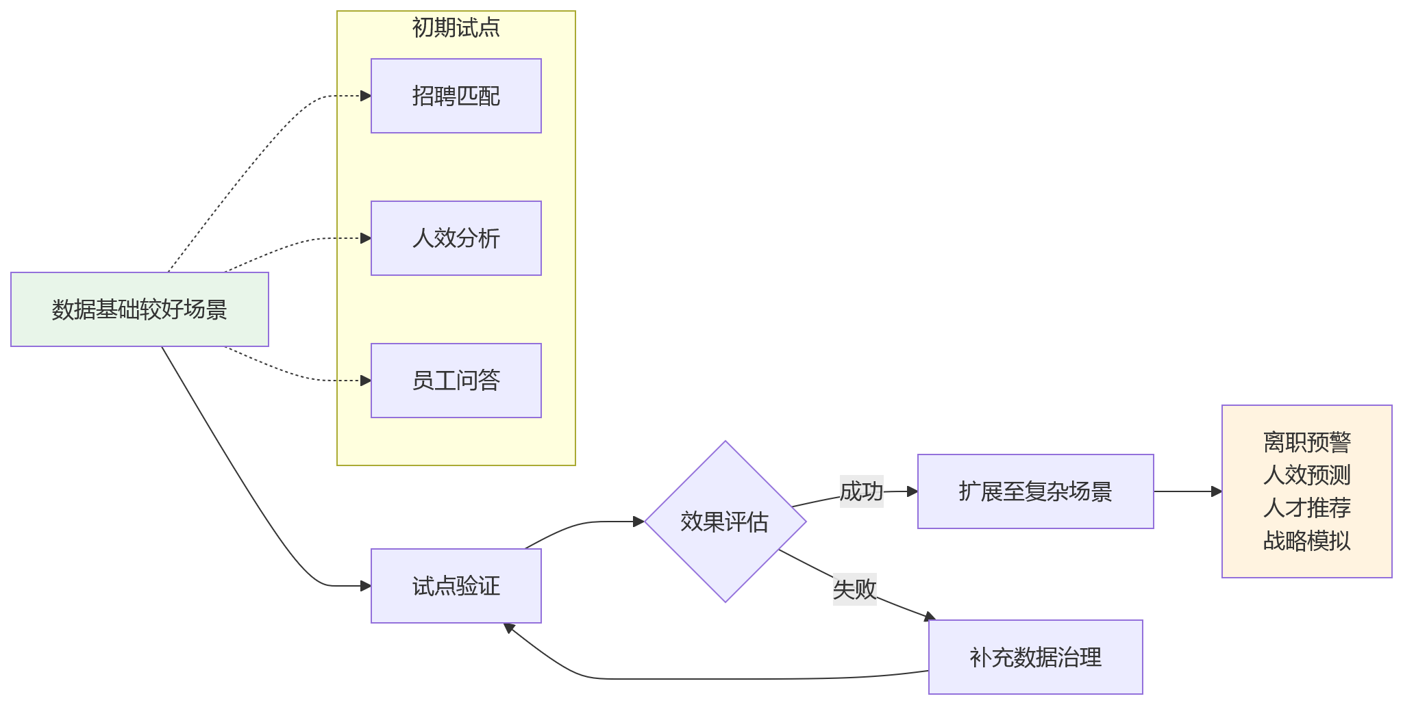 流程图 - HR数字化数据底座与架构先进性核心问题清单