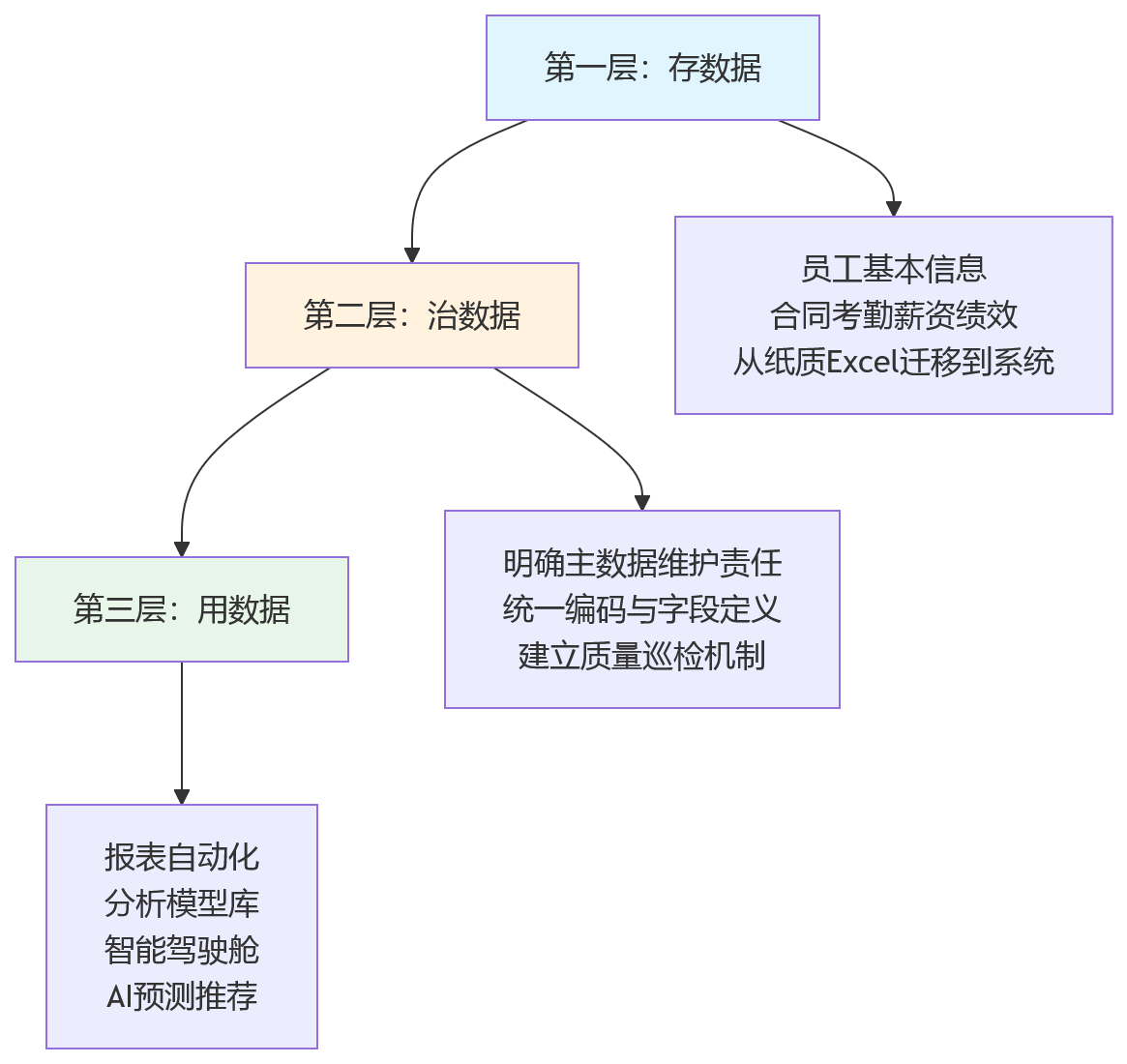 流程图 - HR数字化数据底座与架构先进性核心问题清单