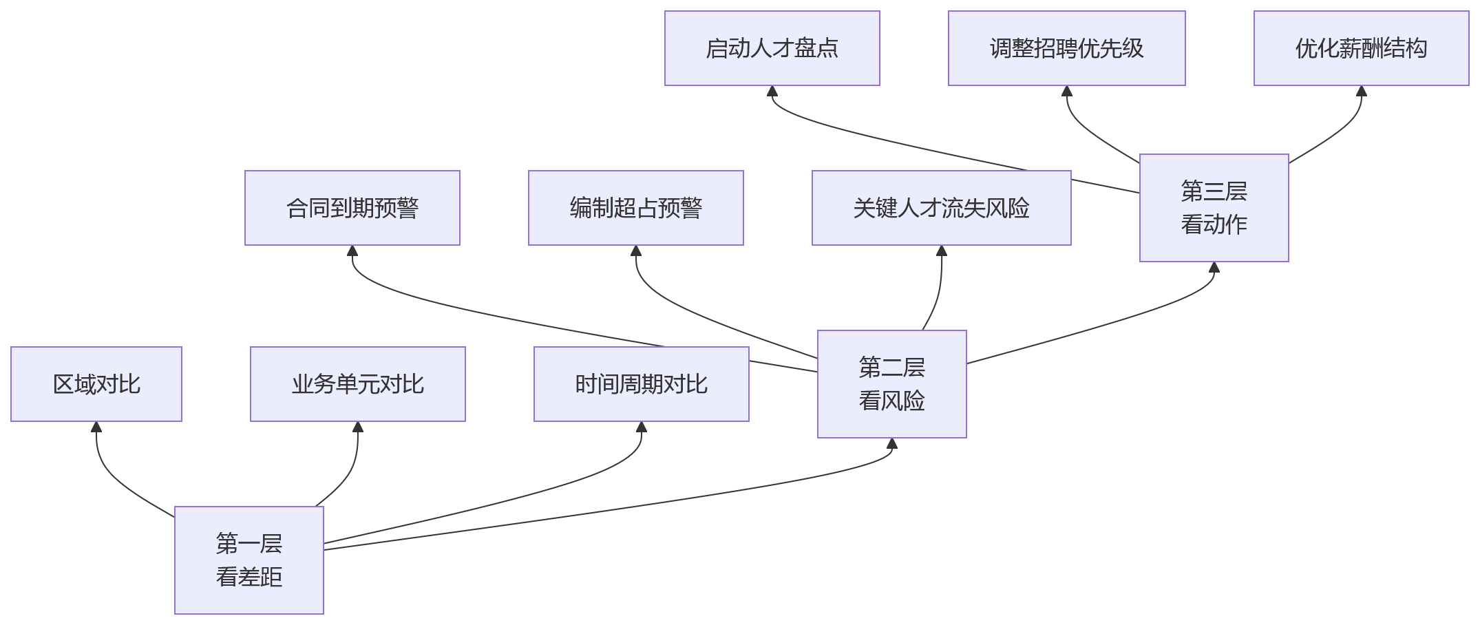 流程图 - 大型企业HR数智化转型核心问题清单