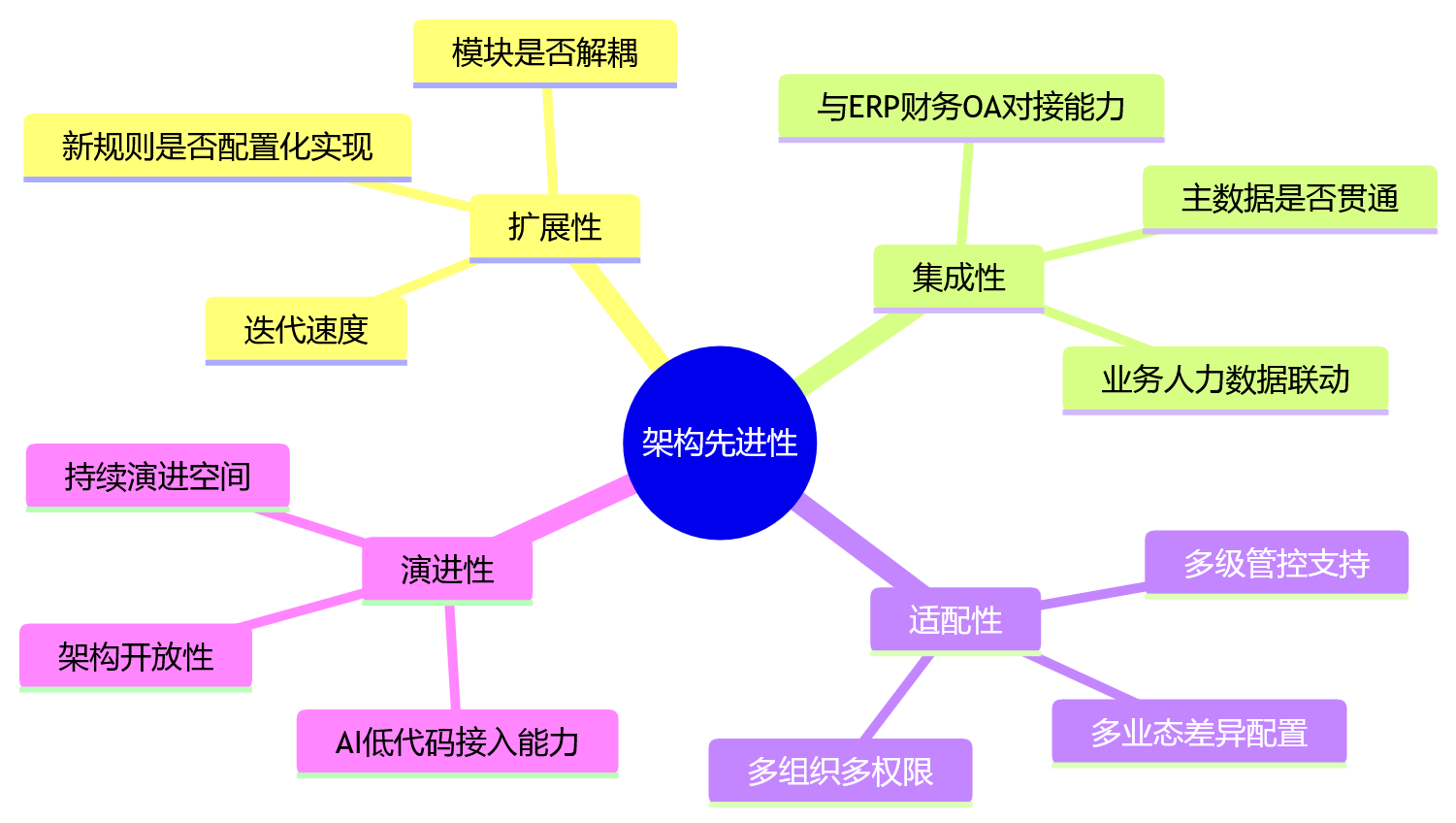 思维导图 - HR数字化数据底座与架构先进性核心问题清单