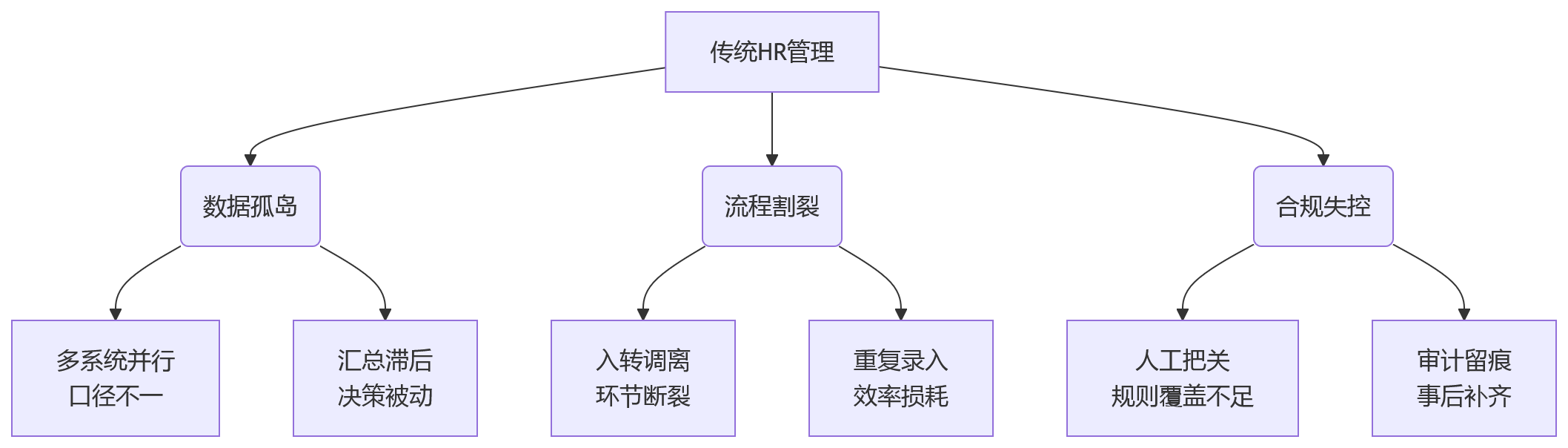 流程图 - 大型企业HR数智化转型核心问题清单