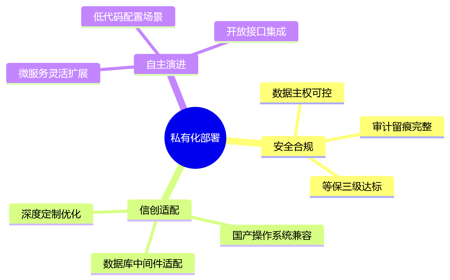 思维导图 - 大型企业HR数智化转型核心问题清单